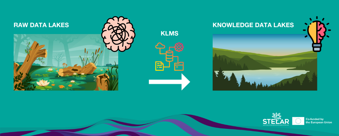 How knowledge lake management systems containing knowledge graphs help turn data lakes (or data swamps) into knowledge data lakes